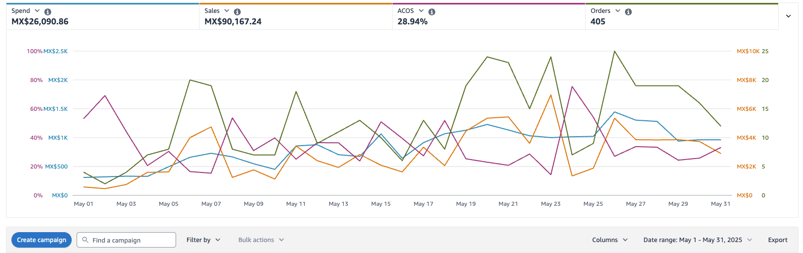 Amazon Dashboard